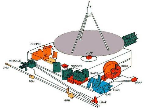 Les instruments de la sonde Ulysses
(Crédits : ESA)