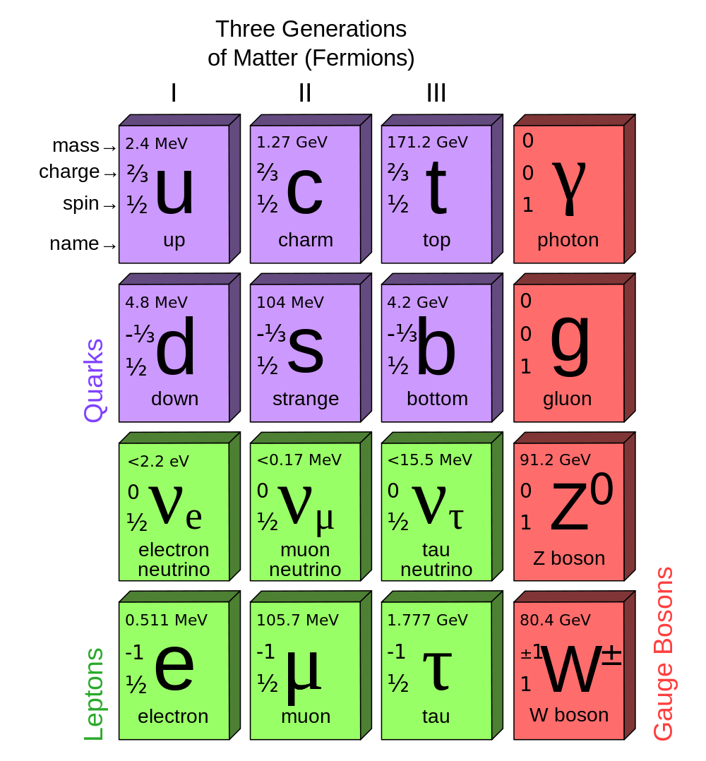 Le tableau des particules du modèle standard, dans lequel apparaît le quark down. © MissMJ, Wikipédia