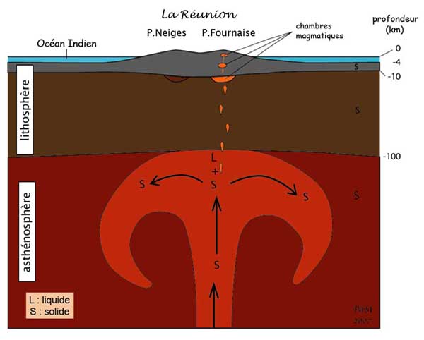 Schéma montrant le panache mantellique existant sous l'île de la Réunion. À certains endroits de notre planète, des roches très chaudes (mais solides) montent de la profondeur : c'est un « panache ». La vitesse est faible (environ 1 dm/an), mais le volume est grand (des dizaines de kilomètres cubes). Arrivée sous la partie très solide (la lithosphère), une partie de ces roches fond : le reste se refroidit un peu et redescend. Le liquide, plus léger, monte (c'est le magma) et s'accumule dans des réservoirs (les chambres magmatiques). © Philippe Mairine, Adaptation des programmes à l'océan Indien (APOI)