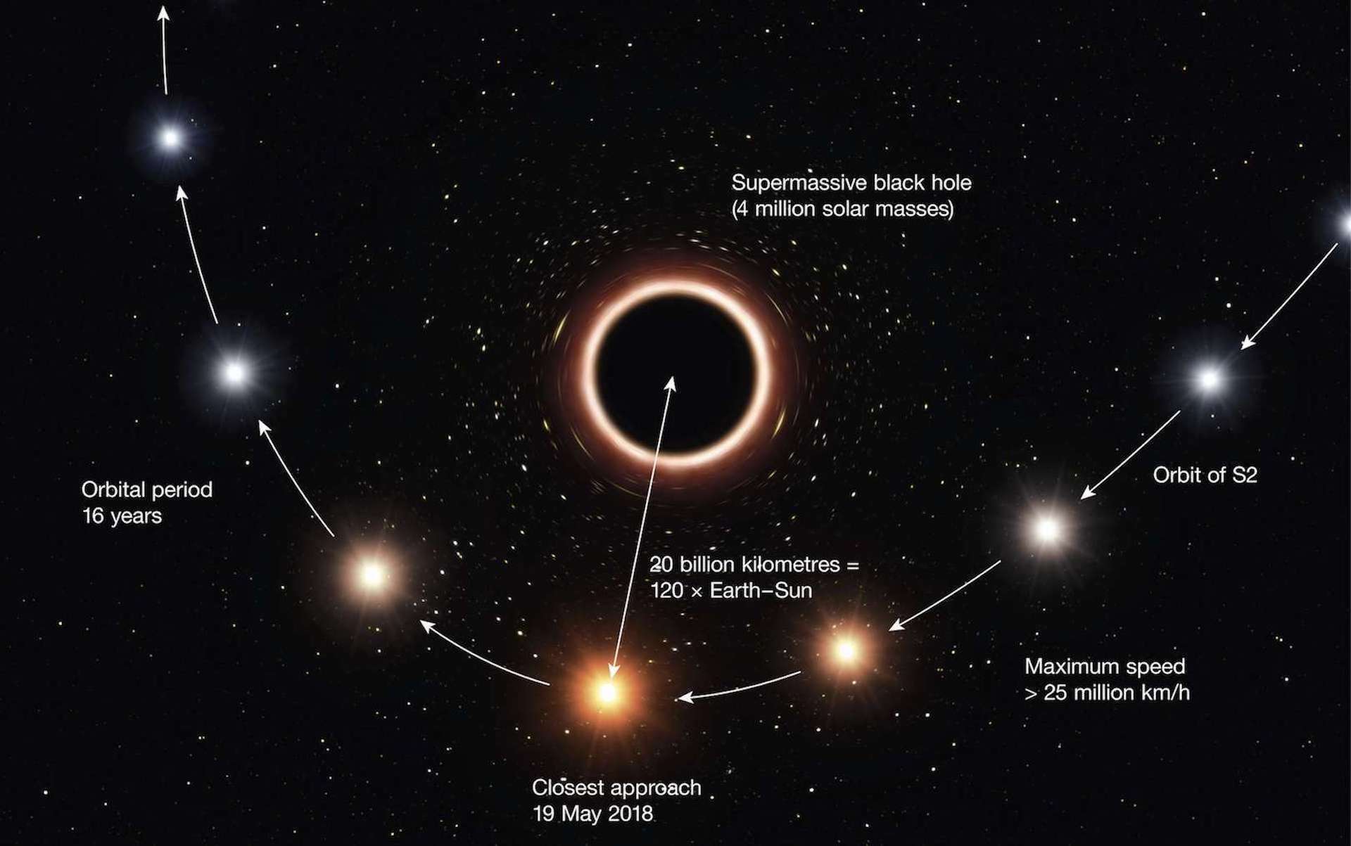 Description du passage de l'étoile S2 au plus proche du trou noir supermassif Sagittarius A* au cours de son orbite de 16 ans autour de cet objet. L'étude de S2 a conduit à la détermination la plus précise de la distance nous séparant du trou noir, ainsi que de sa masse. © ESO, M. Kornmesser