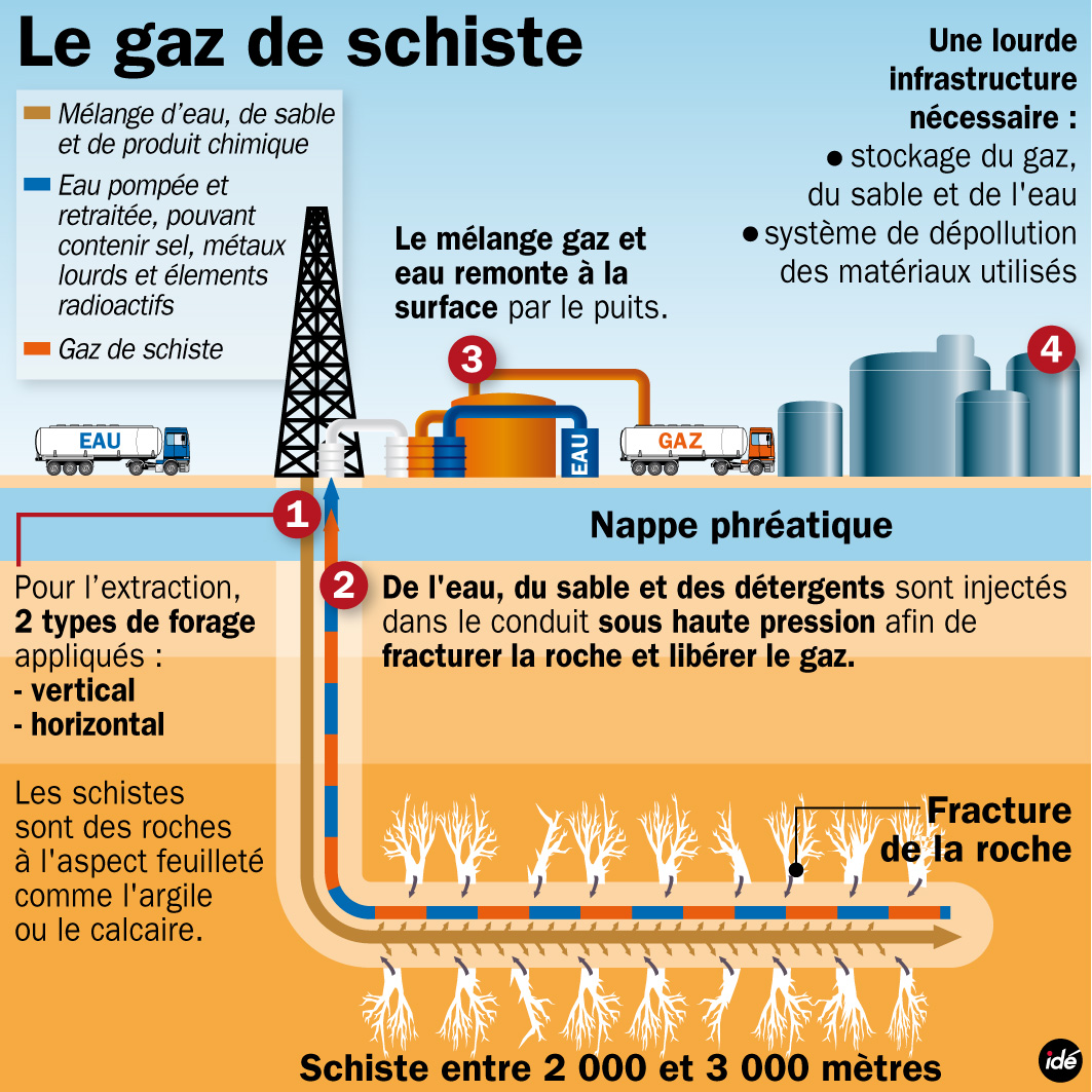 L'exploitation du gaz de schiste en image. Seule la fracturation hydraulique permet d'extraire le précieux combustible à ce jour.&nbsp;© Idé