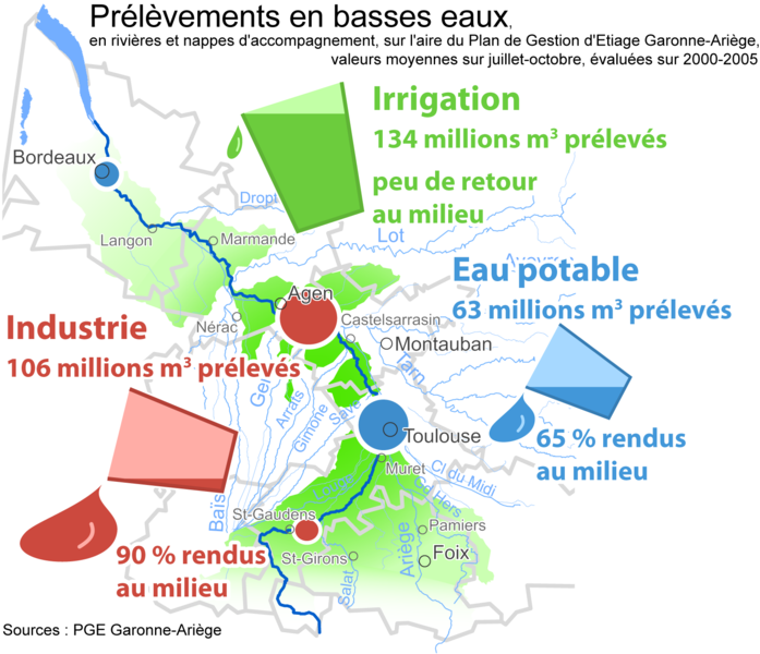 Exemple des rapports entre les prélèvements et la consommation sectorielle d’eau dans le cas de la Garonne. © EPTB Garonne, Wikimédia CC by-sa 3.0