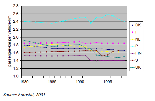 Evolution du taux d’occupation des voitures entre 1980 et 1998 dans différents pays d’Europe. Malgré les efforts des Etats pour améliorer leurs réseaux de transport en commun, ce taux reste stable. © Agence Européenne de l’Environnement / Eurostat