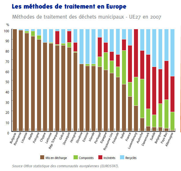 La part des déchet incinérés ou recyclés varie sensiblement entre les pays, selon le développement de leurs filières de traitement. © Ademe / Eurostat