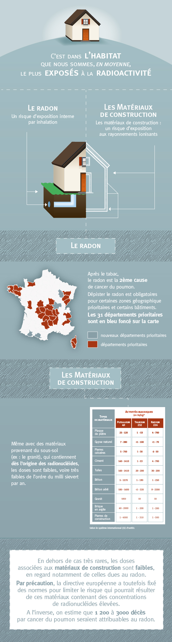 Infographie : l'exposition à la radioactivité dans la maison