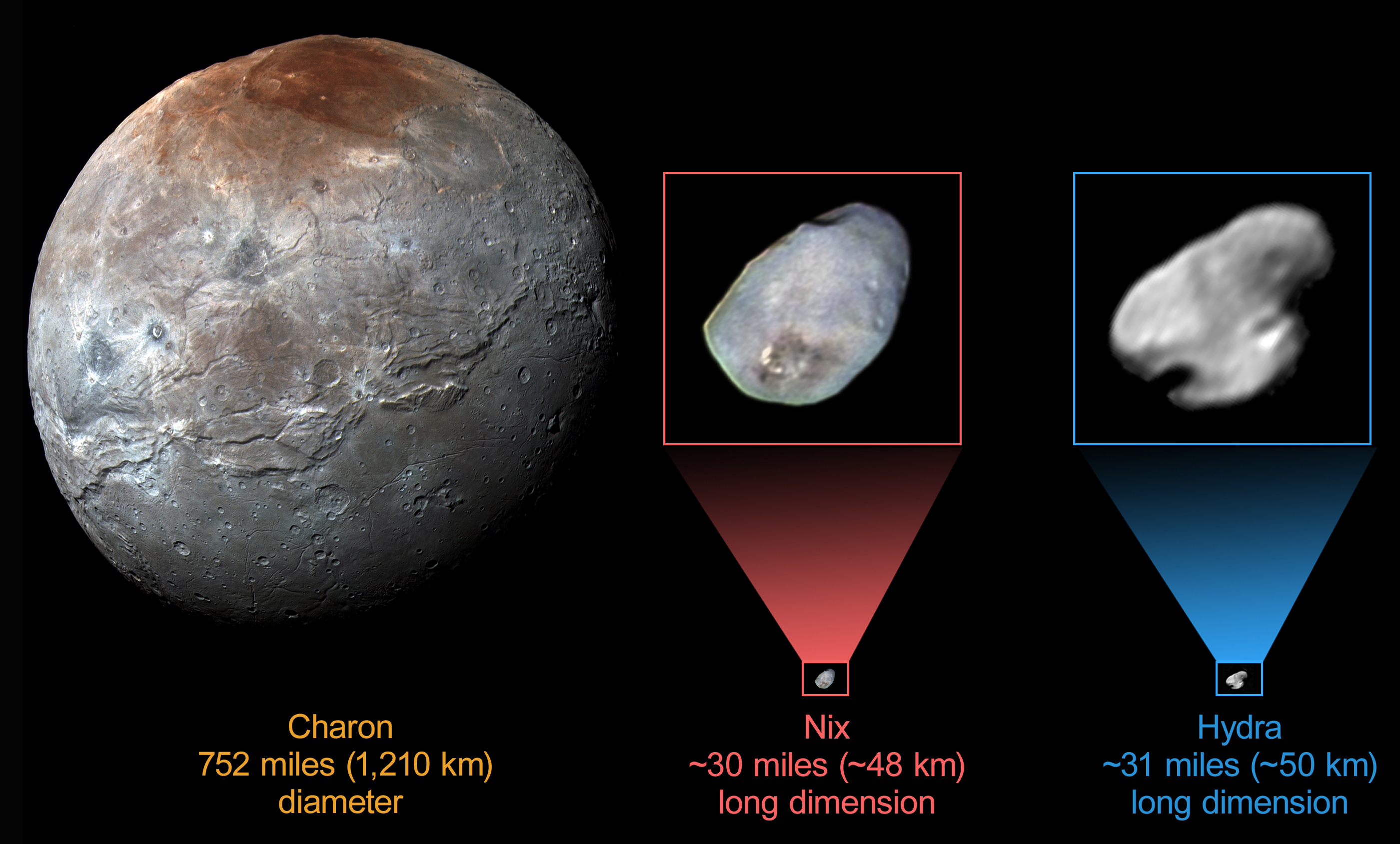 Comparaison de Charon, découvert en 1978, avec Nix et Hydre, deux satellites d’environ 50 km de long découverts en 2005. Lors de son passage dans le système de Pluton, New Horizons a pu imager en couleur Charon et Nix, mais pas Hydre, la plus externe de toutes. © Nasa, JHUAPL, SwRI