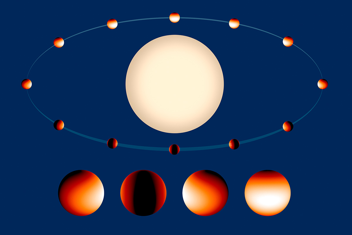 Distante de seulement 2 millions de km (0,014 UA) de son étoile, une naine orange, la Jupiter chaude WASP-43b boucle un tour de son étoile en 19,5 heures. Trois jours d'observations dans l’infrarouge par Hubble ont permis de dresser une carte des températures. Cette exoplanète présente toujours la même face à son soleil. Côté jour, il fait plus de 1.500 °C et, du côté de la nuit perpétuelle, le thermomètre descend à 500 °C. © Nasa, Esa, K. Stevenson, L. Kreidberg, J. Bean (université de Chicago)