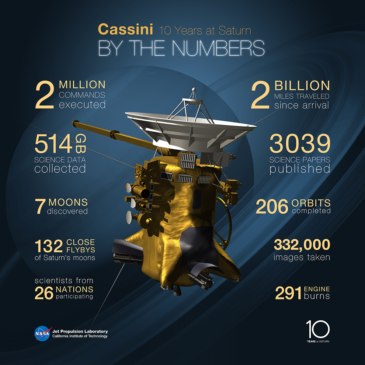 Panorama des données collectées par&nbsp;Cassini au cours de ces 10 premières années de la&nbsp;mission. La&nbsp;sonde spatiale a parcouru plus de 3,2 milliards de km autour de Saturne et sa banlieue, pris 332.000 photos, découvert 7 lunes et accompli plus de 132 survols (dont 102 pour la principale,&nbsp;Titan) de satellites naturels. © Nasa, Esa, JPL