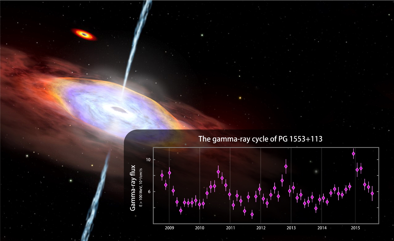 Les émissions gamma du blazar PG 155+113, ici en vue d'artiste, semblent fluctuer périodiquement. Les énergies en jeu dépasseraient 100 millions d'électrons-volts. À titre de comparaison, celle de la lumière visible est comprise entre 2 et 3 électrons-volts. Une explication possible est une oscillation du jet induite par l'attraction gravitationnelle d'un second trou noir massif, représenté en haut à gauche. © Nasa's Goddard Space Flight Center, CI Lab